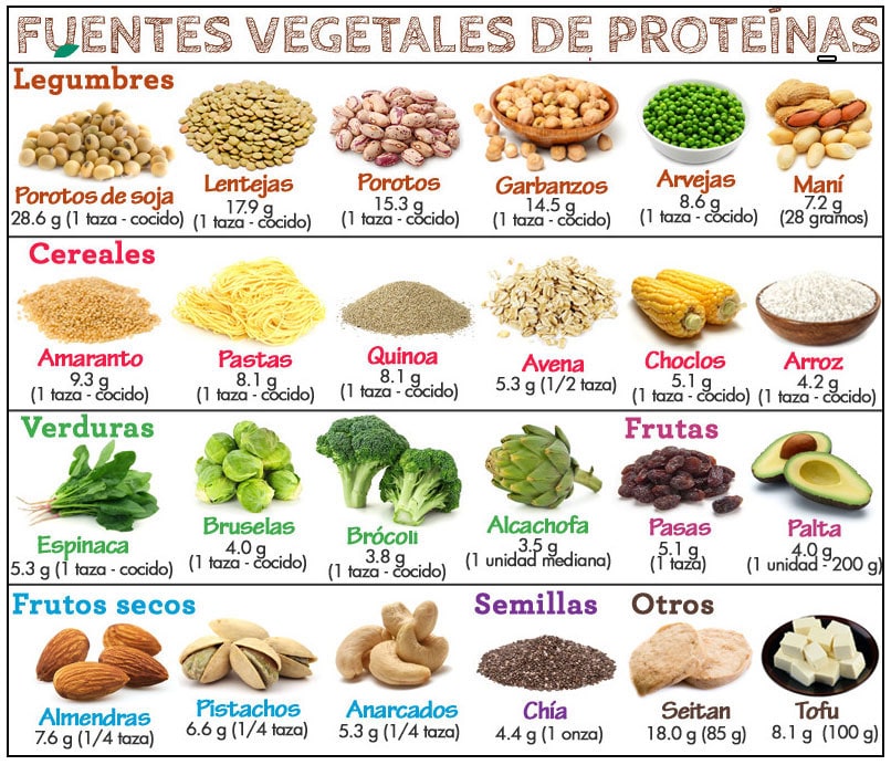 Ce Puteți Mânca într-o Dietă Proteică: O Listă De Alimente | Nutriție și dietă 